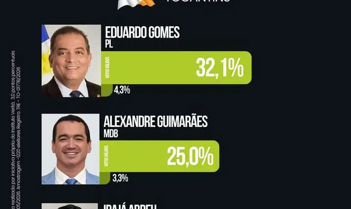 Alexandre Guimarães se consolida como nome competitivo na disputa ao Senado em Tocantins