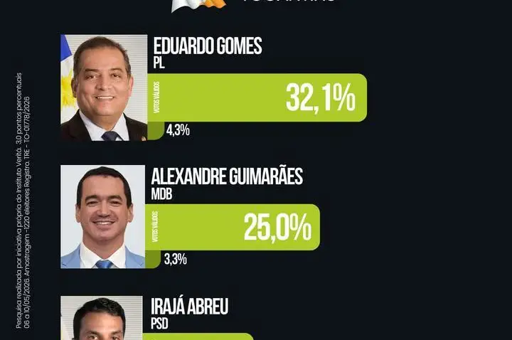 Alexandre Guimarães se consolida como nome competitivo na disputa ao Senado em Tocantins