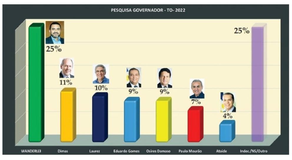 Justiça manda suspender pesquisa Correio do Povo por ilegalidades
