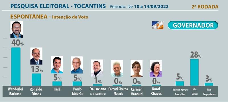 Não tem eleição ganha no Tocantins, oposição aposta em segundo turno