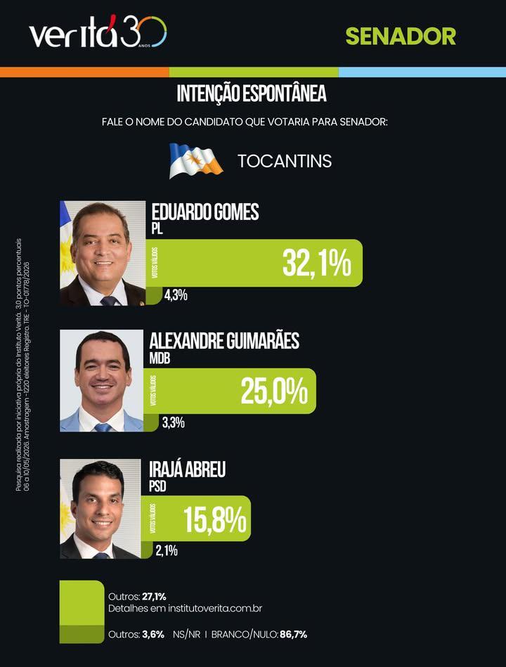 Alexandre Guimarães se consolida como nome competitivo na disputa ao Senado em Tocantins